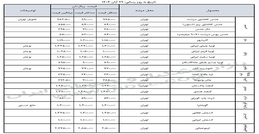 قیمت خشکبار و حبوبات (عدس، لپه، نخود، لوبیا چیتی، لوبیا قرمز) در بازار عمده فروشی ایران 29 آبان 1403