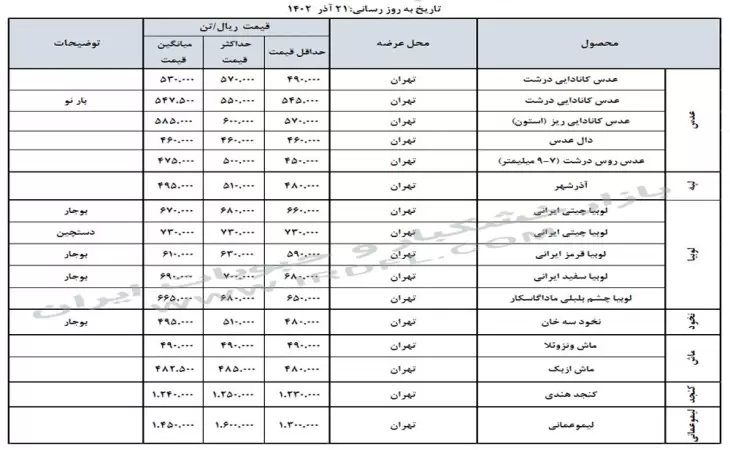 قیمت خشکبار و حبوبات (عدس، لپه، نخود، لوبیا چیتی، لوبیا قرمز) در بازار عمده فروشی ایران 21 آذر 1402