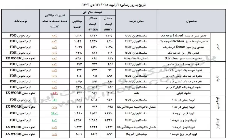 قیمت حبوبات (عدس، لپه، نخود، لوبیا چیتی، لوبیا قرمز) در بازارهای جهانی 2 ژانویه 2025