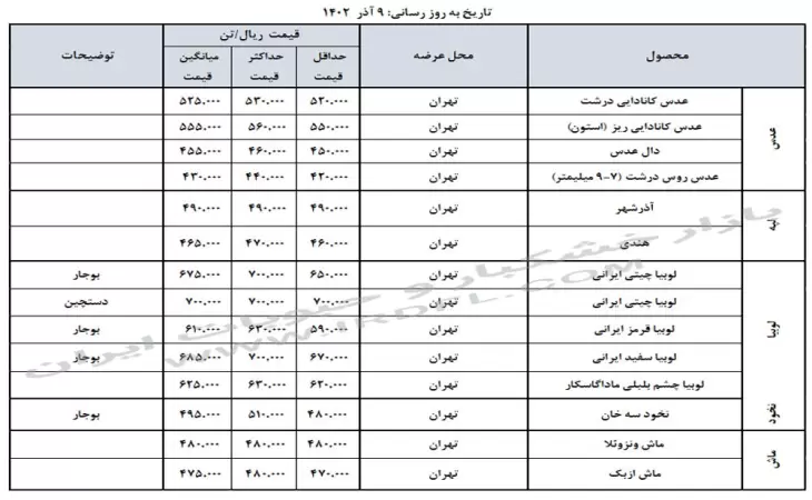 قیمت حبوبات (عدس، لپه، نخود، لوبیا چیتی، لوبیا قرمز) در بازار عمده فروشی ایران 9 آذر 1402