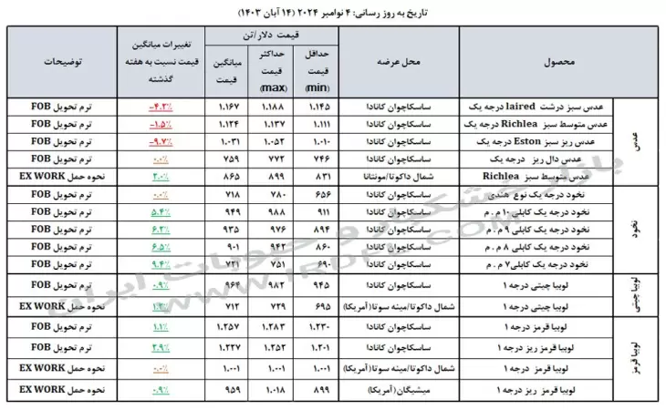 قیمت حبوبات (عدس، لپه، نخود، لوبیا چیتی، لوبیا قرمز) در بازارهای جهانی 4 نوامبر 2024