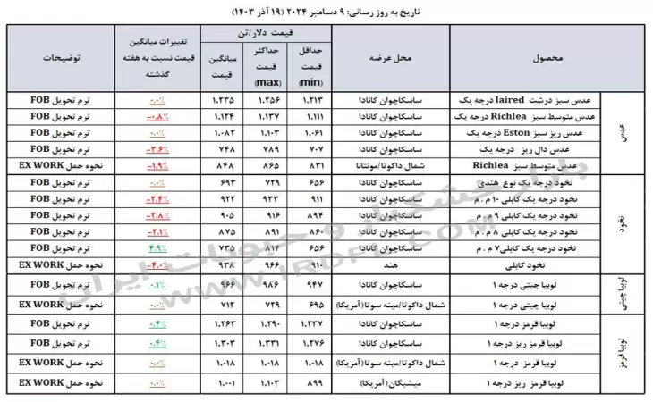 قیمت حبوبات (عدس، لپه، نخود، لوبیا چیتی، لوبیا قرمز) در بازارهای جهانی 9 دسامبر 2024
