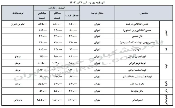 قیمت خشکبار و حبوبات (عدس، لپه، نخود، لوبیا چیتی، لوبیا قرمز) در بازار عمده فروشی ایران 7 تیر 1403