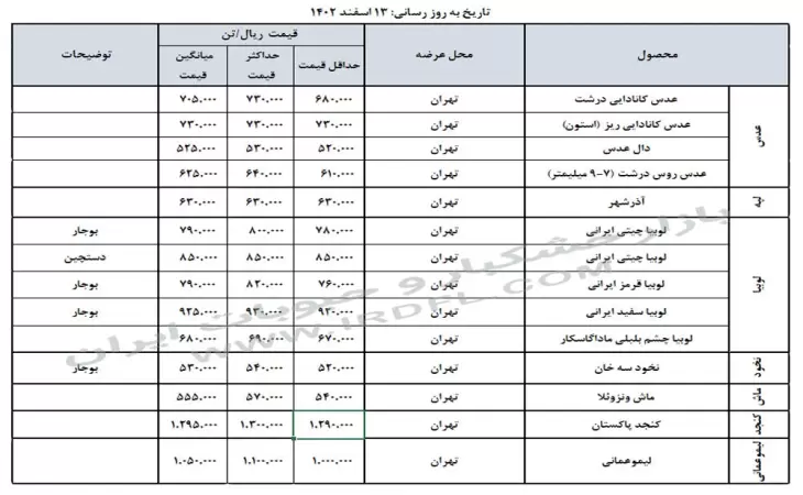 قیمت خشکبار و حبوبات (عدس، لپه، نخود، لوبیا چیتی، لوبیا قرمز) در بازار عمده فروشی ایران 13 اسفند 1402