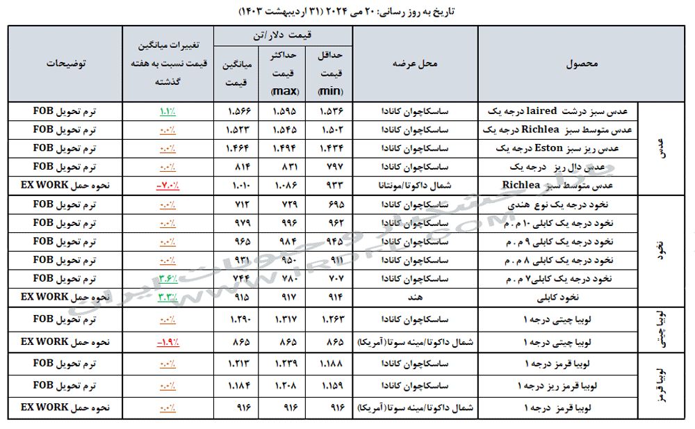 قیمت حبوبات (عدس، لپه، نخود، لوبیا چیتی، لوبیا قرمز) در بازارهای جهانی 20 مه 2024