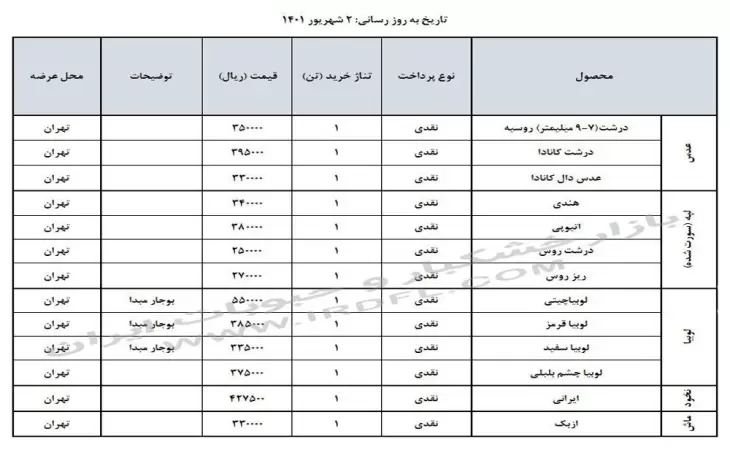 قیمت حبوبات (عدس، لپه، نخود، لوبیا چیتی، لوبیا قرمز) در بازار عمده فروشی ایران 2 شهریور 1401