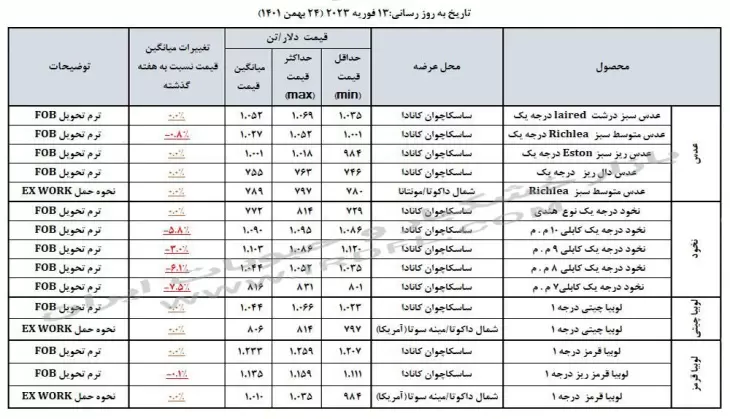 قیمت حبوبات (عدس، لپه، نخود، لوبیا چیتی، لوبیا قرمز) در بازارهای جهانی 13 فوریه 2023