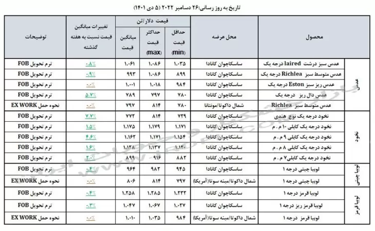 قیمت حبوبات (عدس، لپه، نخود، لوبیا چیتی، لوبیا قرمز) در بازارهای جهانی 26 دسامبر 2022