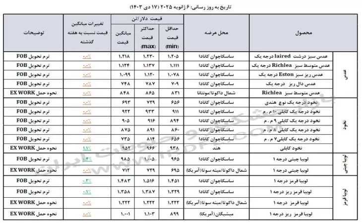 قیمت حبوبات (عدس، لپه، نخود، لوبیا چیتی، لوبیا قرمز) در بازارهای جهانی 6 ژانویه 2025