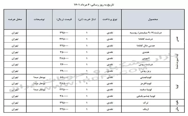 قیمت حبوبات (عدس، لپه، نخود، لوبیا چیتی، لوبیا قرمز) در بازار عمده فروشی ایران 6 مرداد 1401