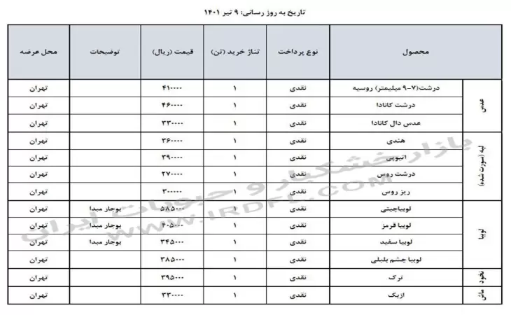قیمت حبوبات (عدس، لپه، نخود، لوبیا چیتی، لوبیا قرمز) در بازار عمده فروشی ایران 9 تیر 1401