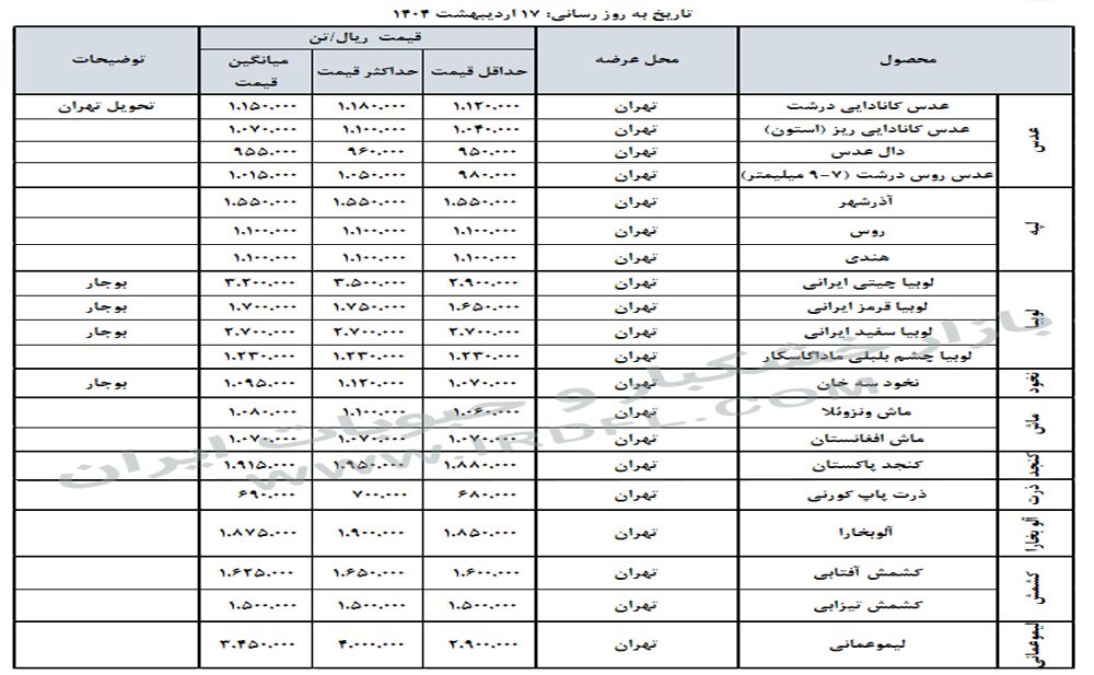 قیمت خشکبار و حبوبات (عدس، لپه، نخود، لوبیا چیتی، لوبیا قرمز) در بازار عمده فروشی ایران 17 اردیبهشت 1404