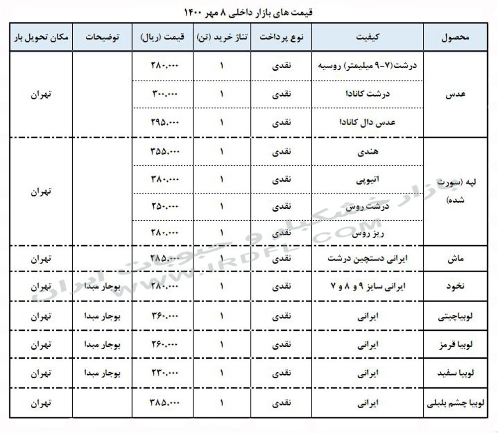 قیمت حبوبات (عدس، لپه، نخود، لوبیا چیتی، لوبیا قرمز) در بازار عمده فروشی ایران 8 مهر 1400
