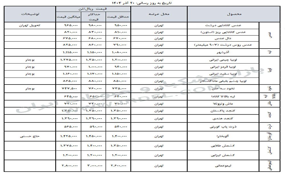 قیمت خشکبار و حبوبات (عدس، لپه، نخود، لوبیا چیتی، لوبیا قرمز) در بازار عمده فروشی ایران 20 آذر 1403