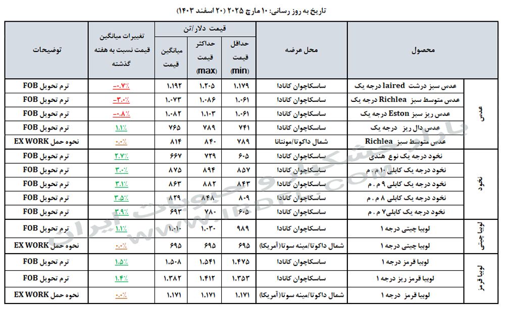 قیمت حبوبات (عدس، لپه، نخود، لوبیا چیتی، لوبیا قرمز) در بازارهای جهانی 10 مارچ 2025