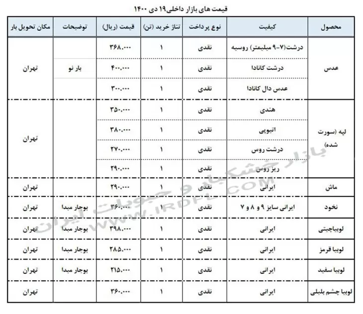 قیمت حبوبات (عدس، لپه، نخود، لوبیا چیتی، لوبیا قرمز) در بازار عمده فروشی ایران 19 دی 1400