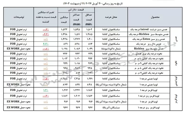 قیمت حبوبات (عدس، لپه، نخود، لوبیا چیتی، لوبیا قرمز) در بازارهای جهانی 30 آوریل 2024