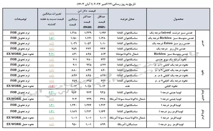 قیمت حبوبات (عدس، لپه، نخود، لوبیا چیتی، لوبیا قرمز) در بازارهای جهانی 22 اکتبر 2024