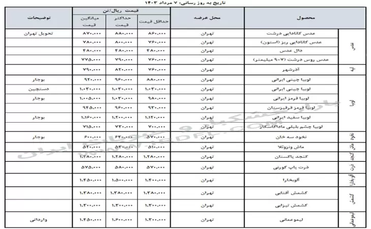 قیمت خشکبار و حبوبات (عدس، لپه، نخود، لوبیا چیتی، لوبیا قرمز) در بازار عمده فروشی ایران 7 مرداد 1403