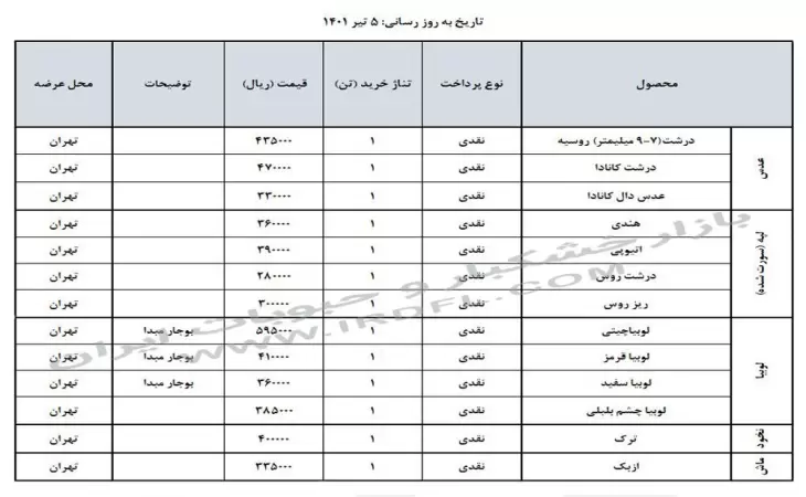 قیمت حبوبات (عدس، لپه، نخود، لوبیا چیتی، لوبیا قرمز) در بازار عمده فروشی ایران 5 تیر 1401