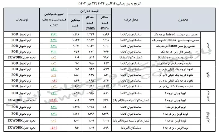 قیمت حبوبات (عدس، لپه، نخود، لوبیا چیتی، لوبیا قرمز) در بازارهای جهانی 14 اکتبر 2024