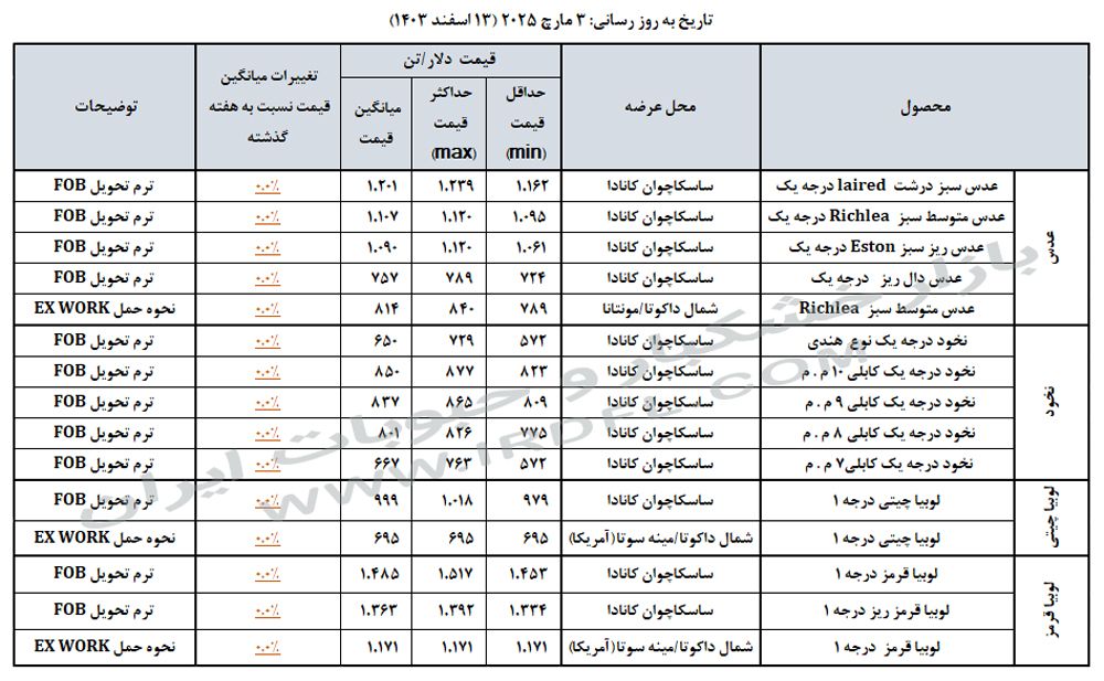 قیمت حبوبات (عدس، لپه، نخود، لوبیا چیتی، لوبیا قرمز) در بازارهای جهانی 3 مارچ 2025
