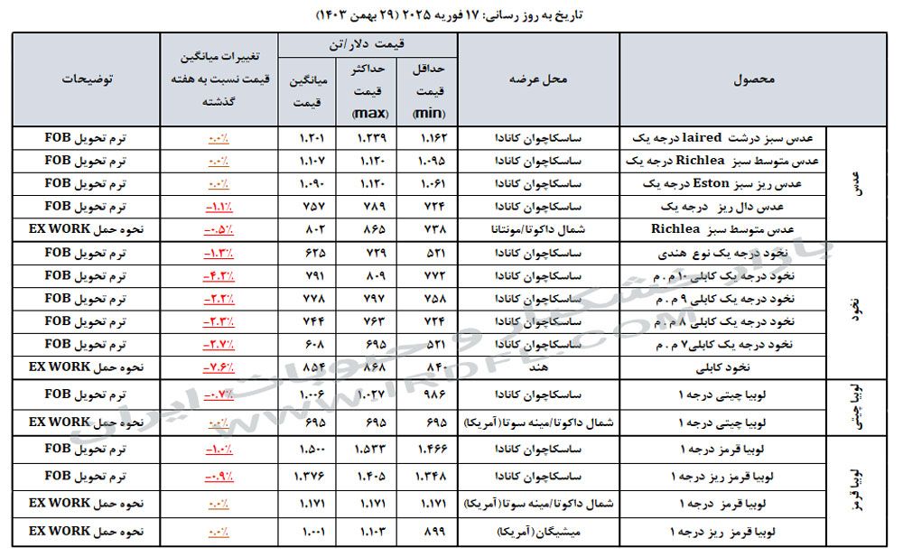 قیمت حبوبات (عدس، لپه، نخود، لوبیا چیتی، لوبیا قرمز) در بازارهای جهانی 17 فوریه 2025