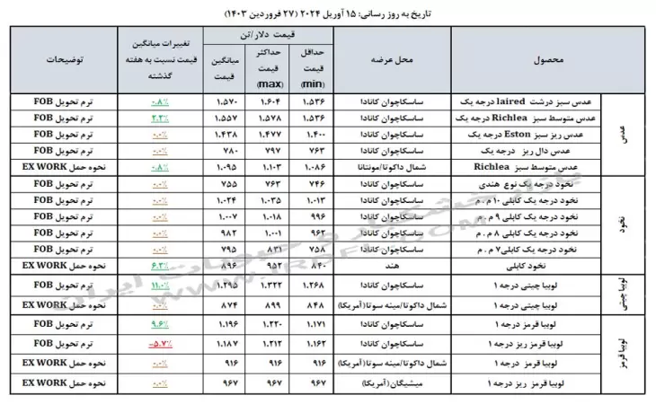 قیمت حبوبات (عدس، لپه، نخود، لوبیا چیتی، لوبیا قرمز) در بازارهای جهانی 15 آوریل 2024