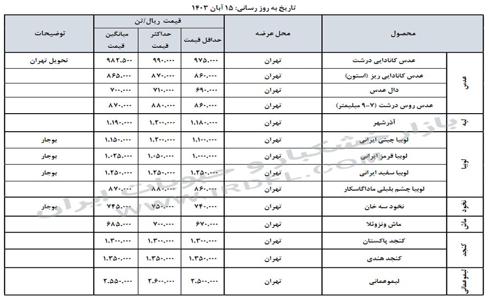 قیمت خشکبار و حبوبات (عدس، لپه، نخود، لوبیا چیتی، لوبیا قرمز) در بازار عمده فروشی ایران 15 آبان 1403