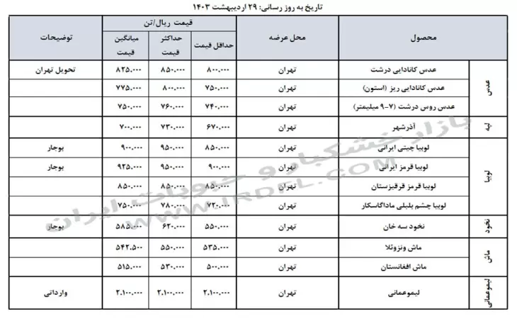 قیمت خشکبار و حبوبات (عدس، لپه، نخود، لوبیا چیتی، لوبیا قرمز) در بازار عمده فروشی ایران 29 اردیبهشت 1403