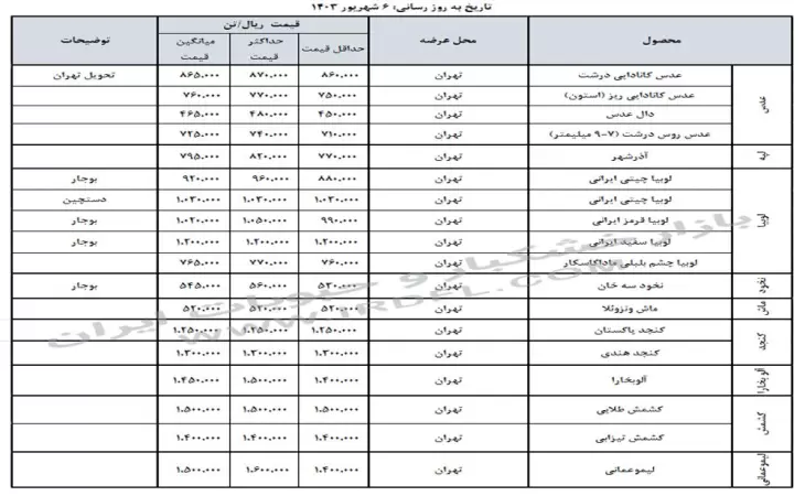 قیمت خشکبار و حبوبات (عدس، لپه، نخود، لوبیا چیتی، لوبیا قرمز) در بازار عمده فروشی ایران 6 شهریور 1403