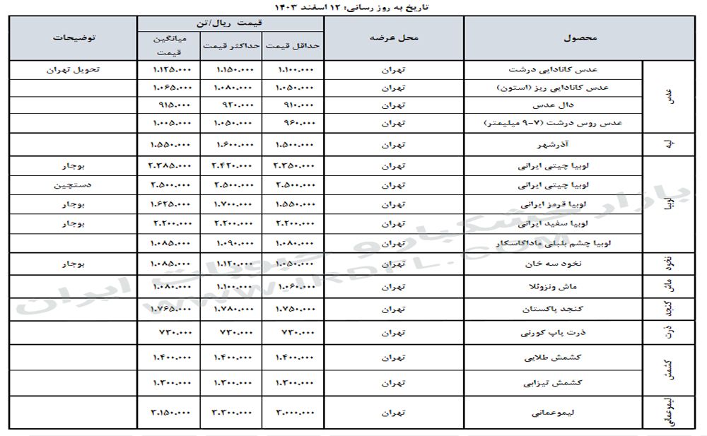 قیمت خشکبار و حبوبات (عدس، لپه، نخود، لوبیا چیتی، لوبیا قرمز) در بازار عمده فروشی ایران 12 اسفند 1403