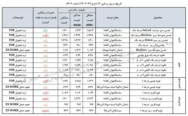 قیمت حبوبات (عدس، لپه، نخود، لوبیا چیتی، لوبیا قرمز) در بازارهای جهانی 12 مارچ 2024