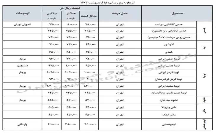 قیمت خشکبار و حبوبات (عدس، لپه، نخود، لوبیا چیتی، لوبیا قرمز) در بازار عمده فروشی ایران 18 اردیبهشت 1403