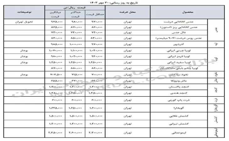 قیمت خشکبار و حبوبات (عدس، لپه، نخود، لوبیا چیتی، لوبیا قرمز) در بازار عمده فروشی ایران 30 مهر 1403