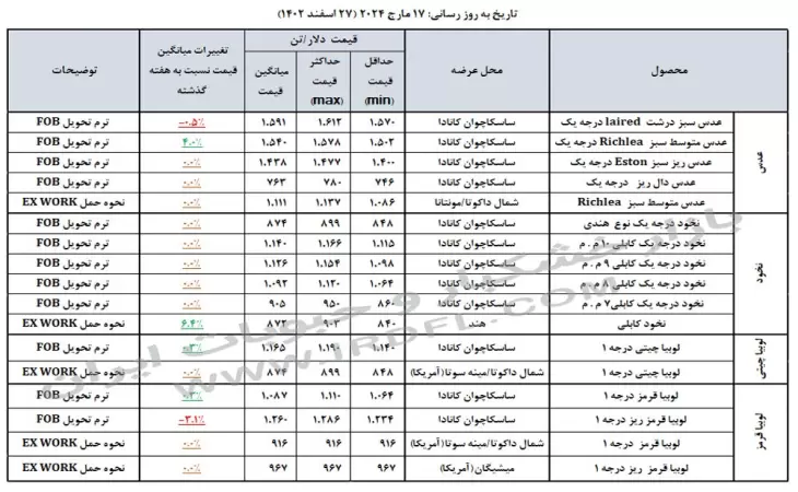 قیمت حبوبات (عدس، لپه، نخود، لوبیا چیتی، لوبیا قرمز) در بازارهای جهانی 17 مارچ 2024