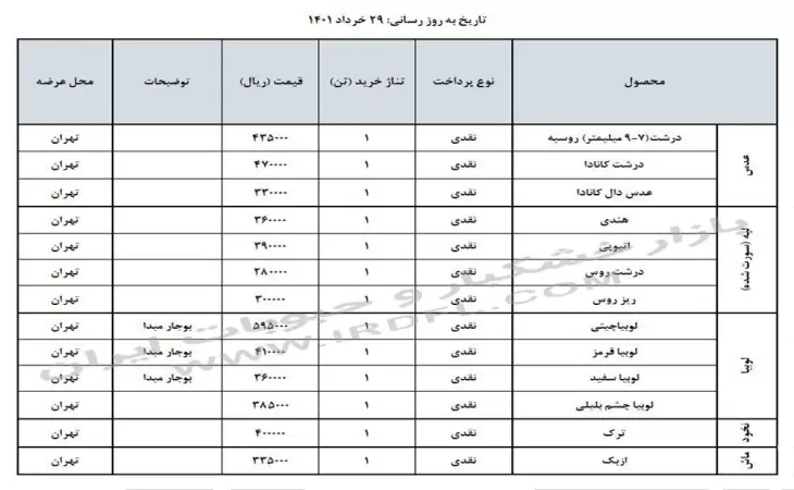 قیمت حبوبات (عدس، لپه، نخود، لوبیا چیتی، لوبیا قرمز) در بازار عمده فروشی ایران 29 خرداد 1401