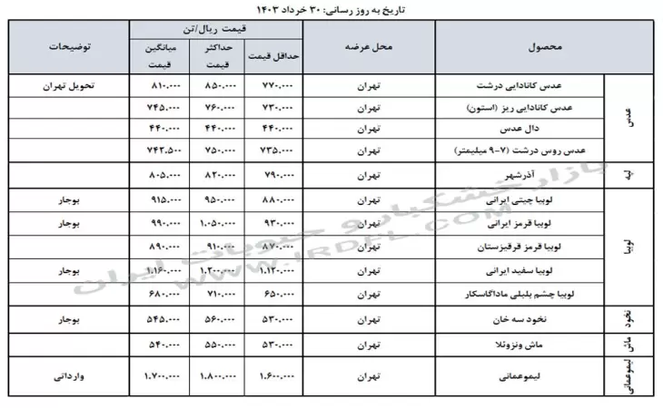 قیمت خشکبار و حبوبات (عدس، لپه، نخود، لوبیا چیتی، لوبیا قرمز) در بازار عمده فروشی ایران 30 خرداد 1403