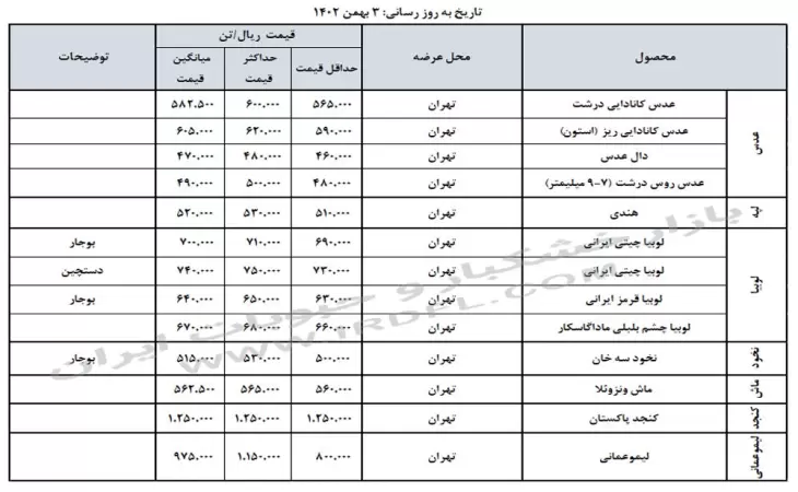 قیمت خشکبار و حبوبات (عدس، لپه، نخود، لوبیا چیتی، لوبیا قرمز) در بازار عمده فروشی ایران 3 بهمن 1402