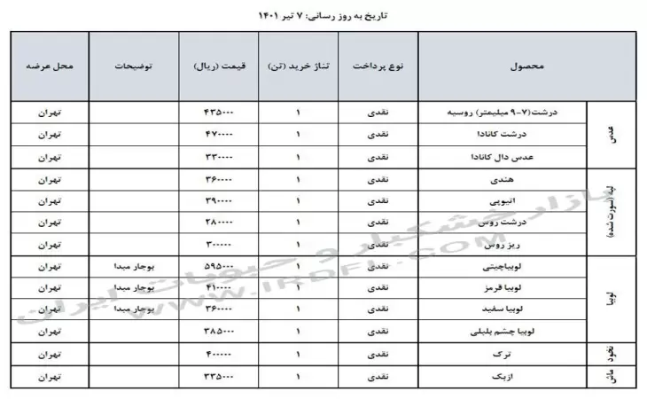 قیمت حبوبات (عدس، لپه، نخود، لوبیا چیتی، لوبیا قرمز) در بازار عمده فروشی ایران 7 تیر 1401