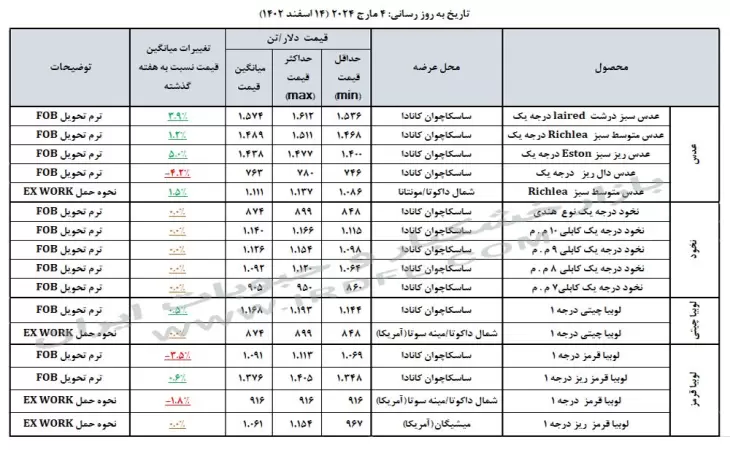 قیمت حبوبات (عدس، لپه، نخود، لوبیا چیتی، لوبیا قرمز) در بازارهای جهانی 4 مارچ 2024