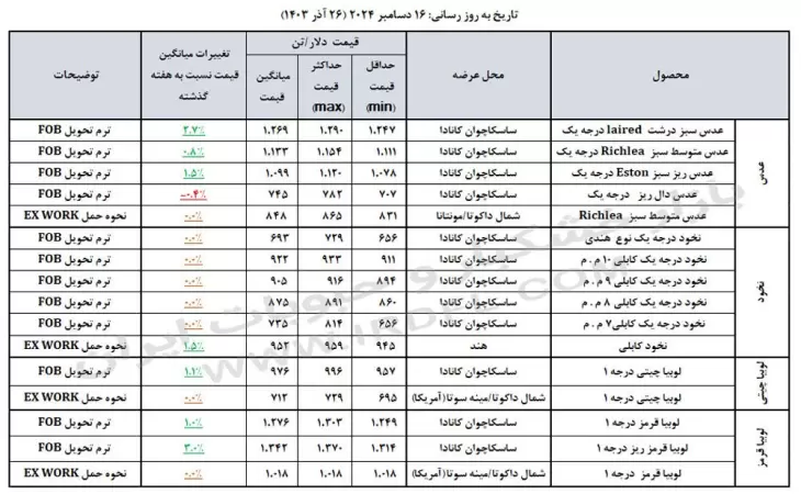 قیمت حبوبات (عدس، لپه، نخود، لوبیا چیتی، لوبیا قرمز) در بازارهای جهانی 16 دسامبر 2024
