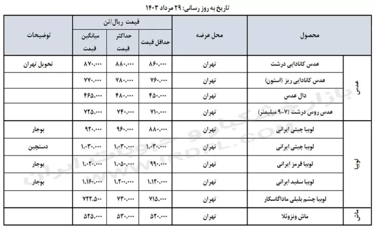 قیمت خشکبار و حبوبات (عدس، لپه، نخود، لوبیا چیتی، لوبیا قرمز) در بازار عمده فروشی ایران 29 مرداد 1403